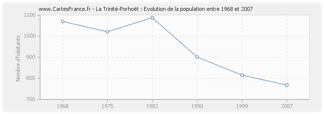 Population La Trinité-Porhoët